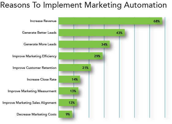 marketing-automation